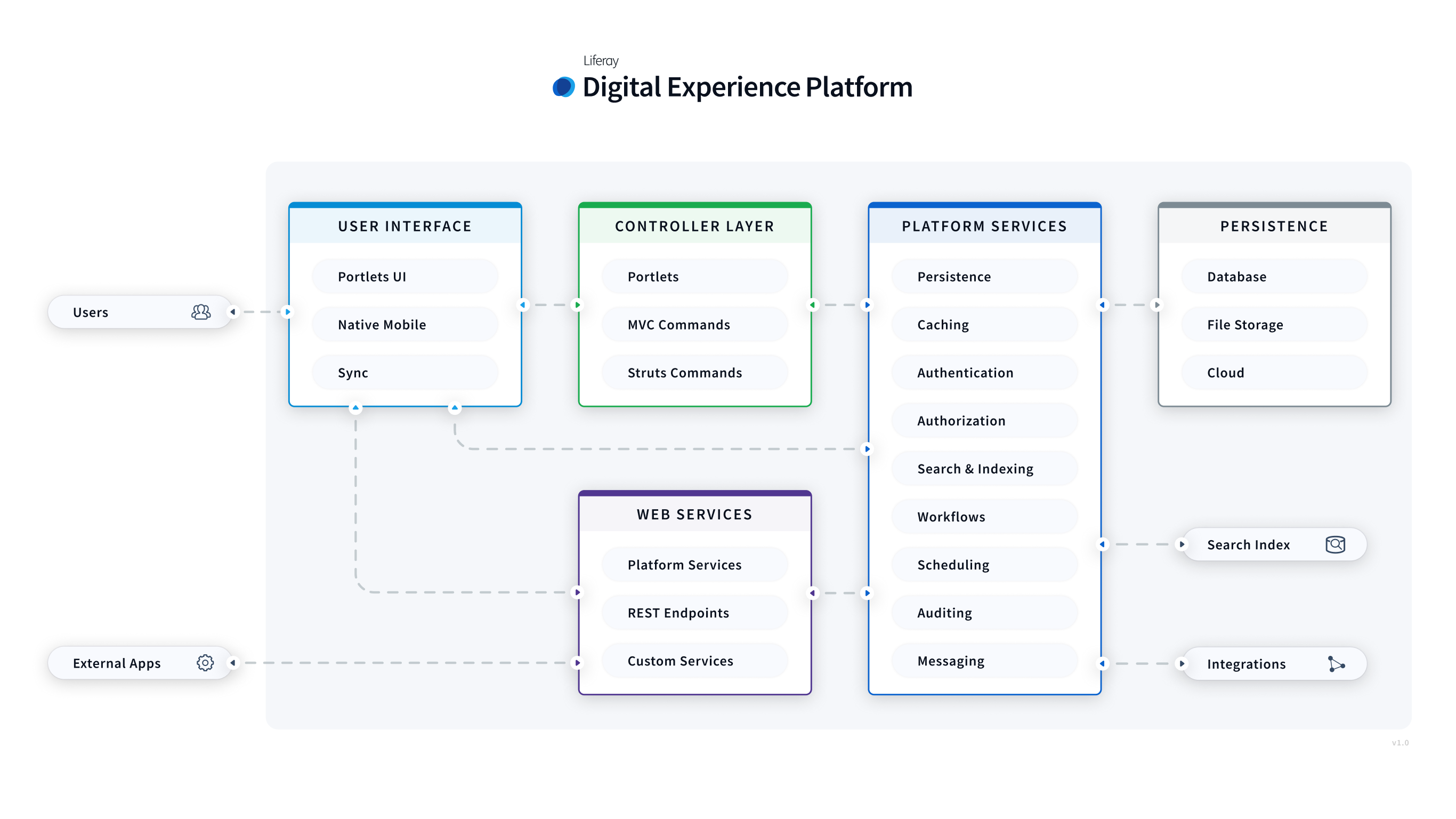 Liferay DXP for Integration Platforms card thumbnail image