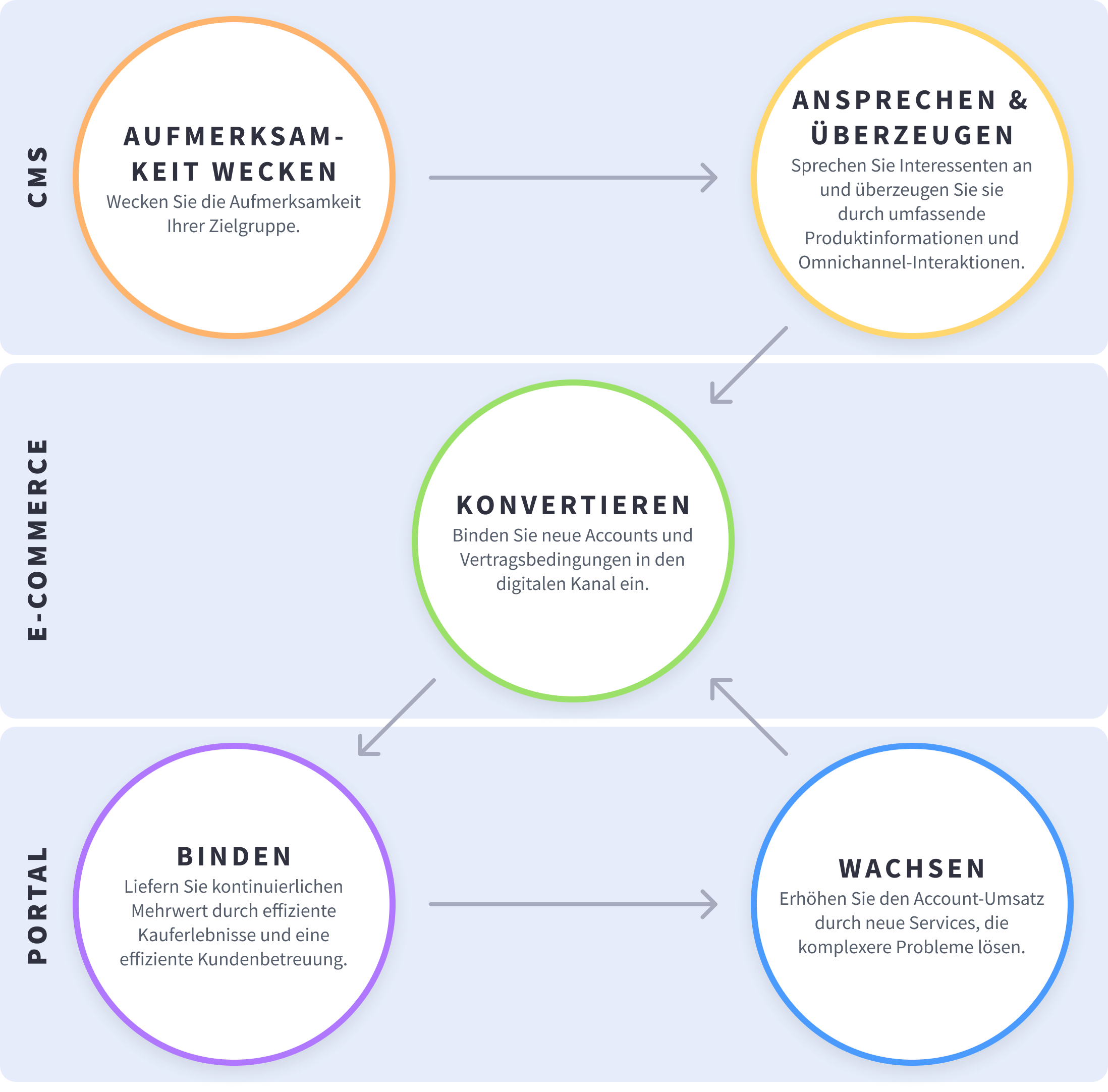 Diagram of a B2B buyers journey