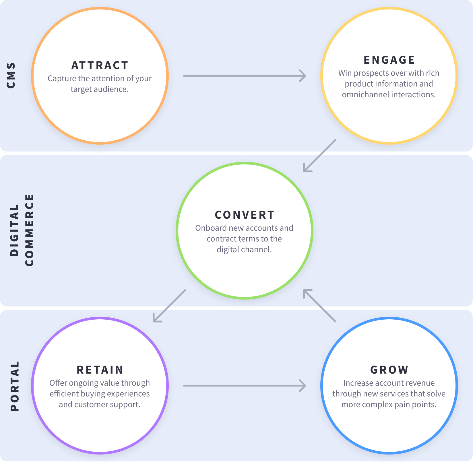 Diagram of a B2B buyers journey