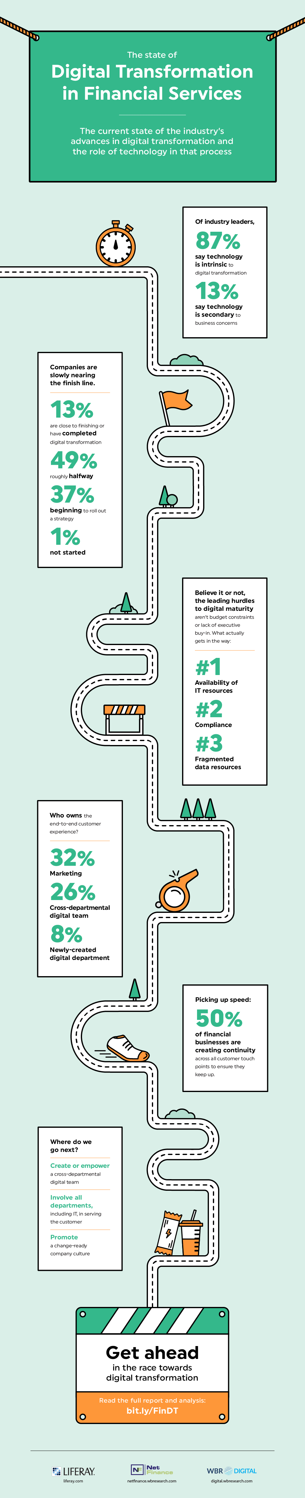 State of Digital Transformation Infographic