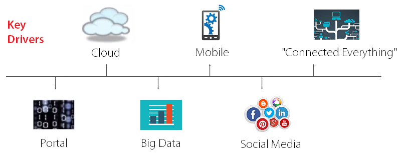 digital-city-technology-needs