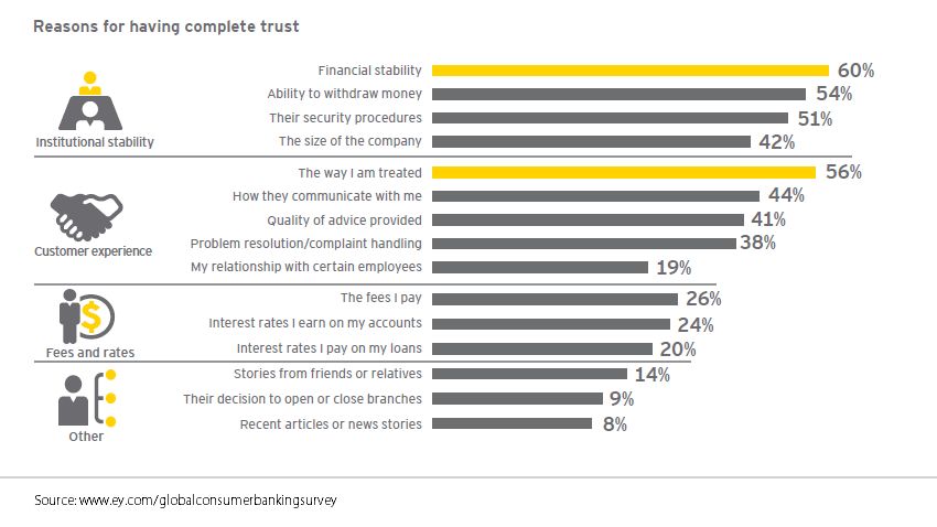 fsi-consumer-trust-survey-results