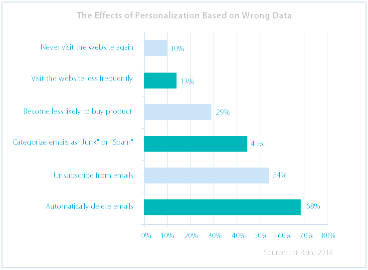 website-personalization-problem-impact