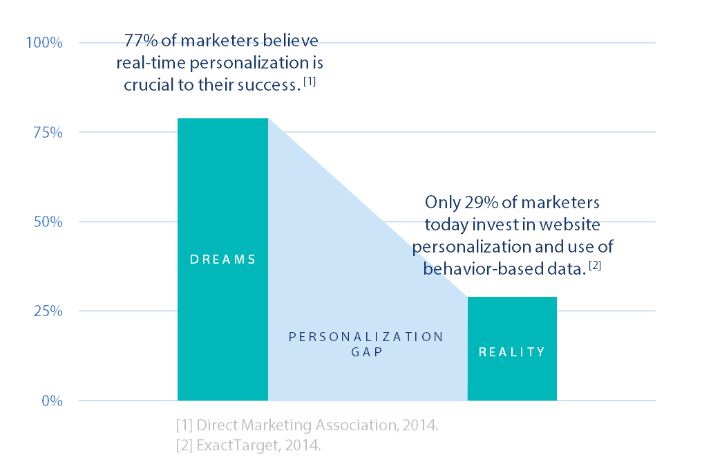 dynamic-content-marketing-personalization