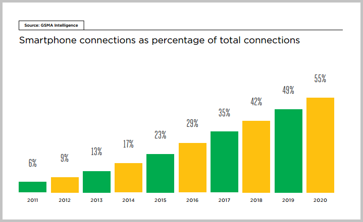 gsma-smartphone-worldwide-spread
