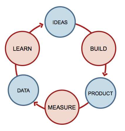 build-measure-learn