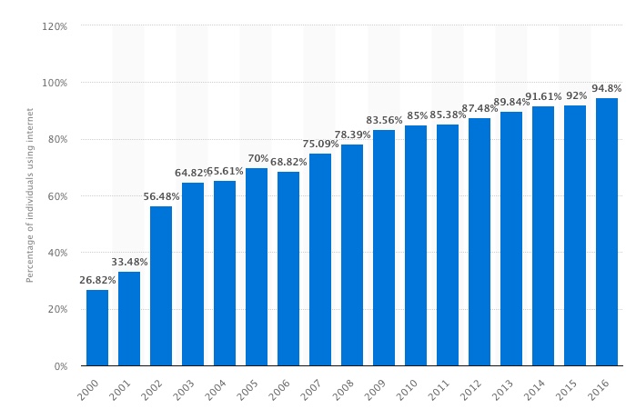 Internet use it the UK
