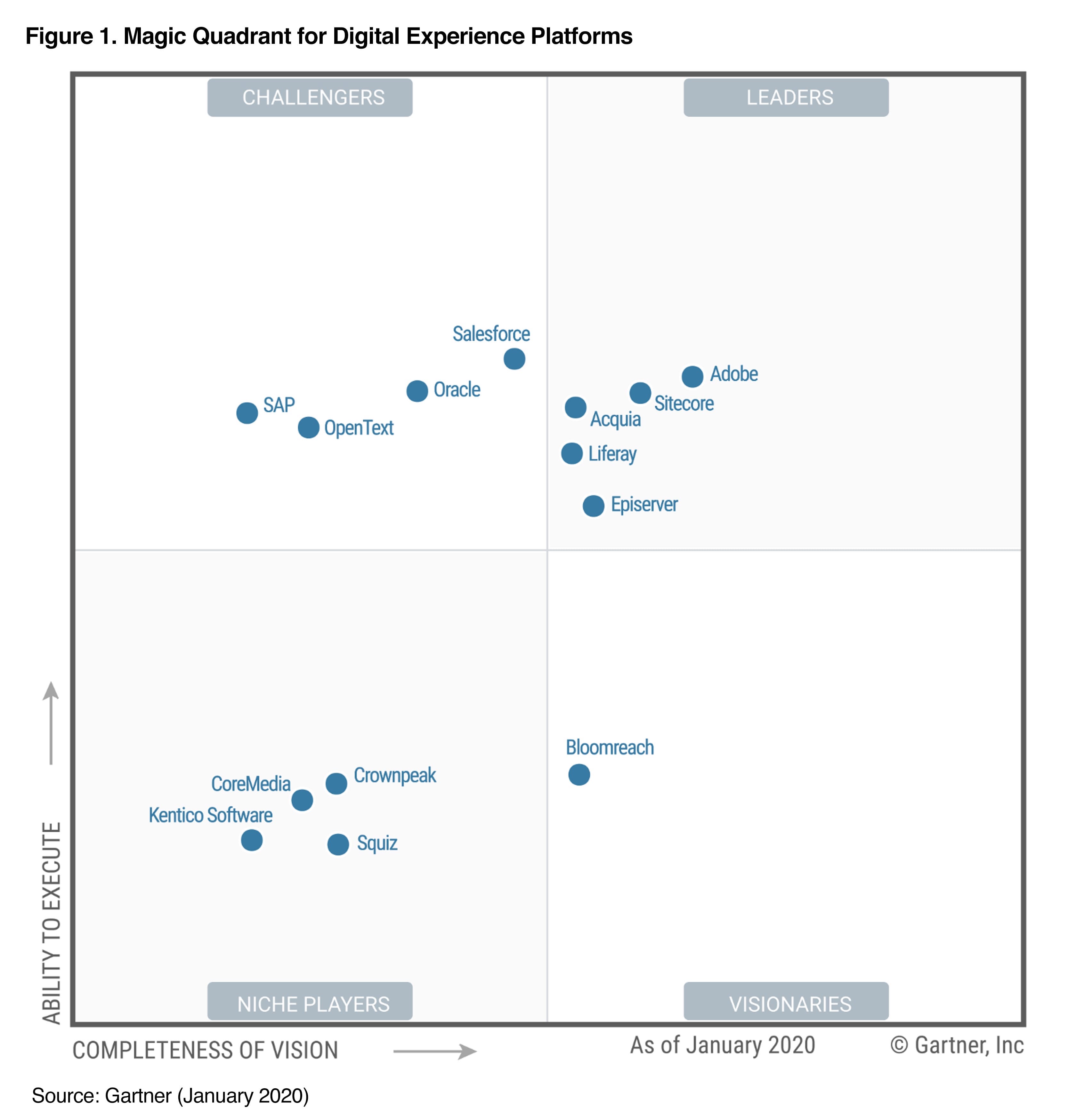 Gartner Magic Quadrant